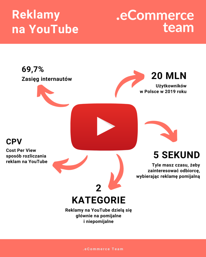 Formaty reklam video na You Tube - infografika