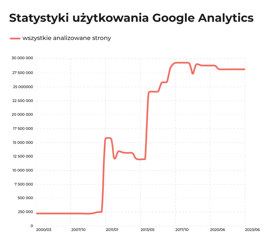 Wykres statystyk użytkowania Google Analytics na przestrzeni lat 