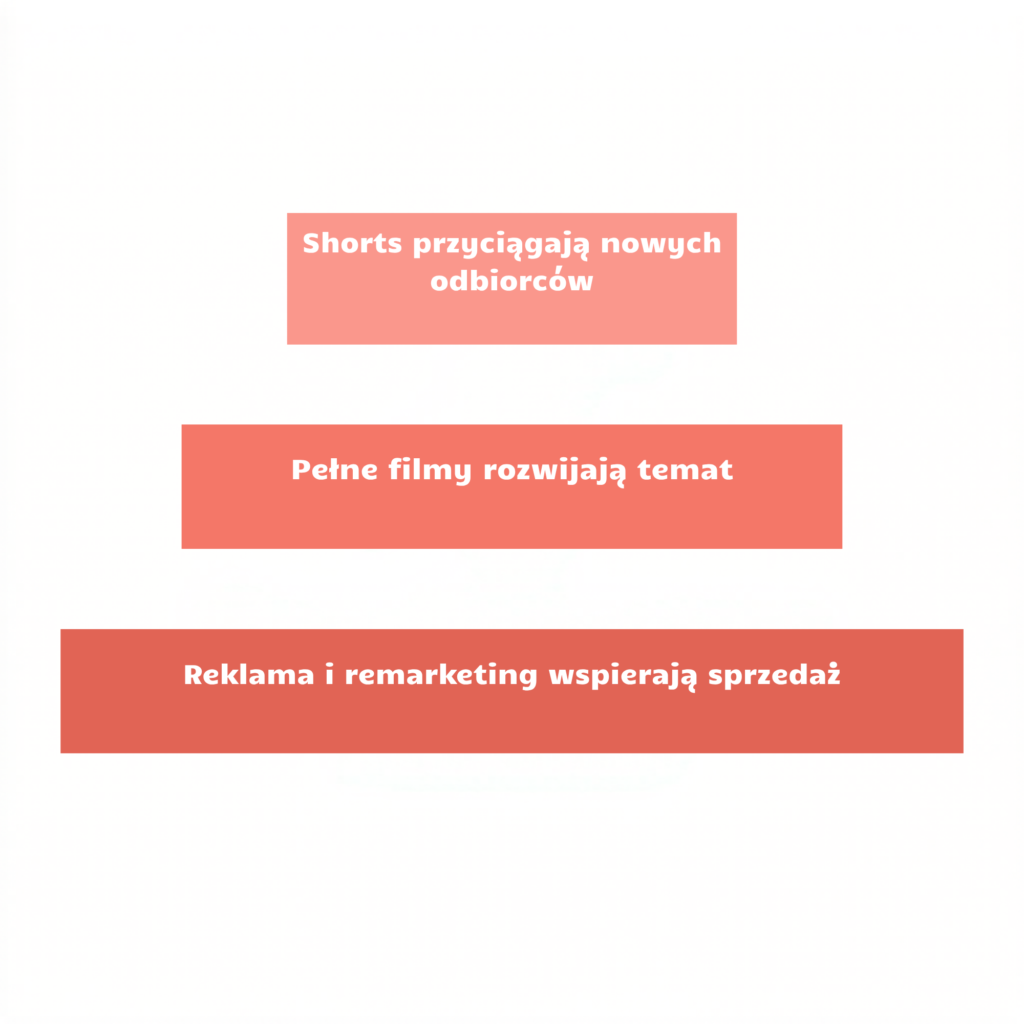 1. Shorts przyciągają nowych odbiorców
2. pełne filmy rozwijają temat
3. reklama i remarketing wspierają sprzedaż