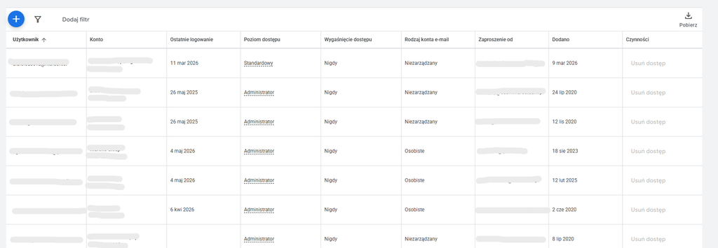 Google Ads – lista użytkowników konta i przypisane poziomy dostępu